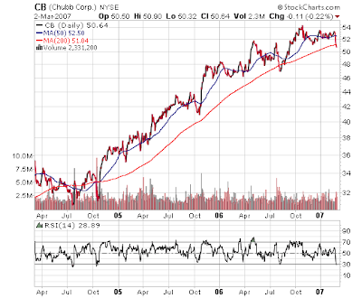 Chubb Stock Chart