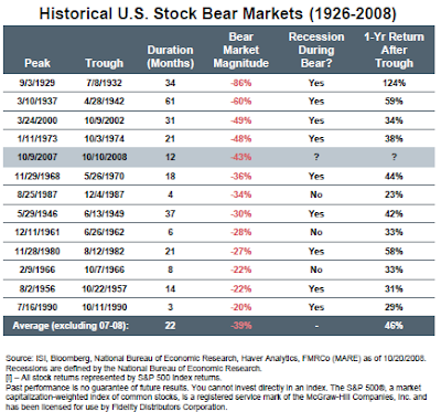 bear markets and stock market returns one year later