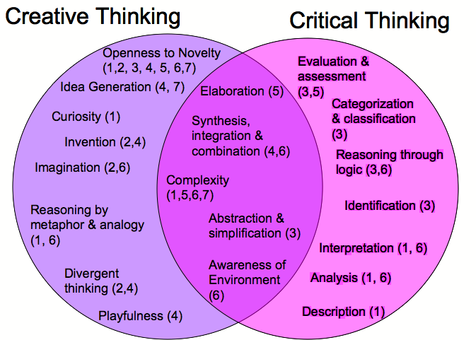 Describe the differences between critical thinking creative thinking and problem solving
