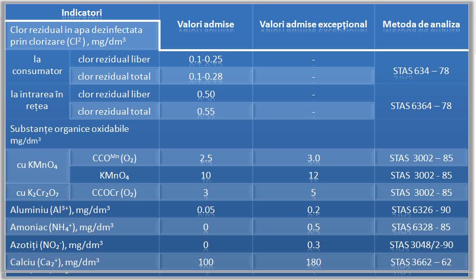 Indicatori chimici ai apei cu valorile admise la aluminiu, amoniac, azotiti, calciu, clorurui reziduale