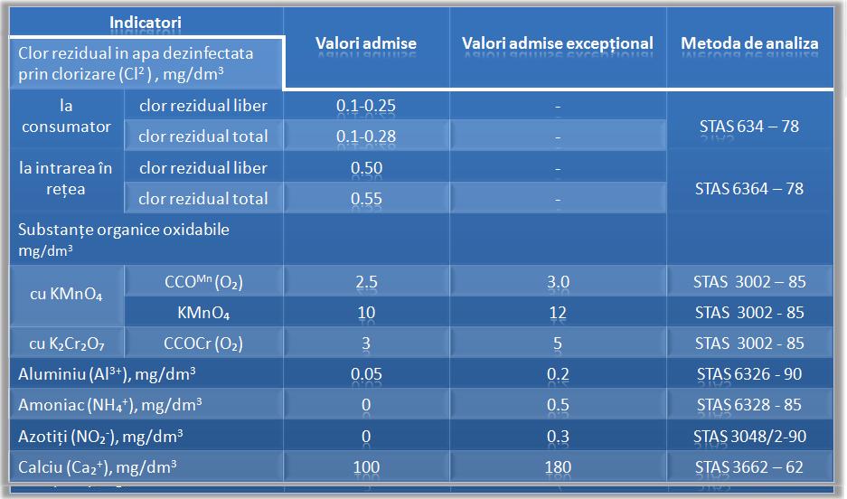 Indicatori chimici ai apei 2 Indicatori chimici ai apei cu valorile admise la aluminiu, amoniac, azotiti, calciu, clorurui reziduale