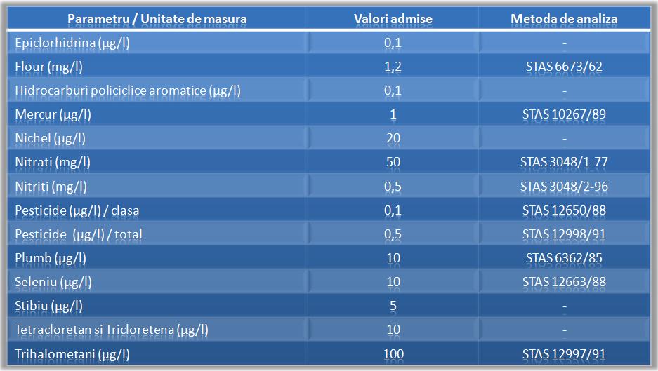 Parametru / Unitate de masura Acrilamida (μg/l) Arsen (μg/l) Benzen (μg/l) Benzapiren  (μg/l) Bor (mg/l) Bromati (μg/l) Cadmiu (μg/l) Clorura de vinil (μg/l) Crom (μg/l) Cupru (mg/l) Cianuri (totale) (μg/l) Dicloretan (μg/l) valori admise forari puturi apa 