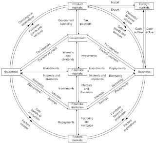 economic circular flow