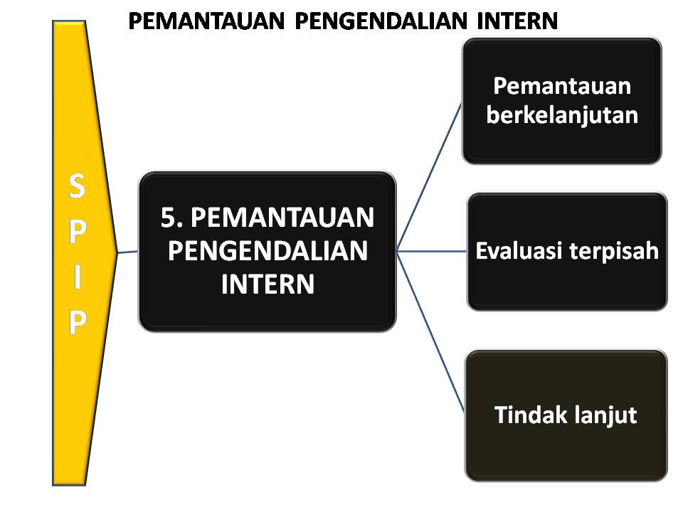 definisi pengendalian intern Menurut tujuannya pengendalian intern dapat dibagi menjadi 2 macam yaitu, pengendalian akuntansi (internal accounting control) dan pengendalian administrasi (internal administrative control) pengendalian akuntansi yang merupakan bagian dari struktur pengendalian intern meliputi kebijakan dan prosedur yang terutama untuk menjaga. definisi pengendalian intern Menurut tujuannya pengendalian intern dapat dibagi menjadi 2 macam yaitu, pengendalian akuntansi (internal accounting control) dan pengendalian administrasi (internal administrative control) pengendalian akuntansi yang merupakan bagian dari struktur pengendalian intern meliputi kebijakan dan prosedur yang terutama untuk menjaga.