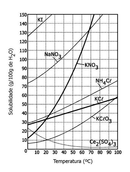 Curva De Solubilidade