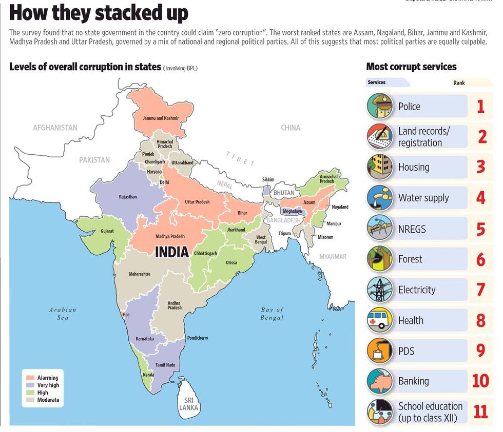 Corrupt India