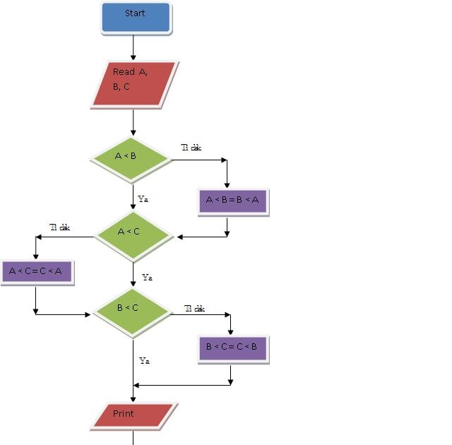 d3 flowchart informatic technology s halim flowchart mengurutkan d3 flowchart informatic technology s halim flowchart mengurutkan