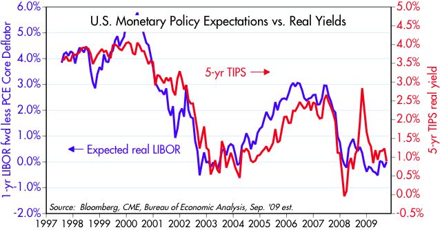[Real+Libor+vs+5-yr+TIPS]