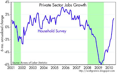 growth in private sector