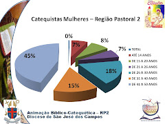 Censo Diocesano dos Catequistas
