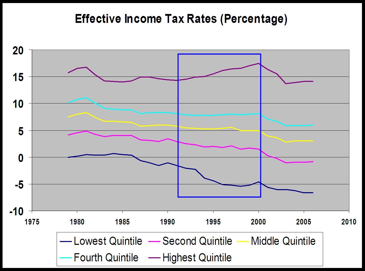 Retirement Blues Effective Tax Rates