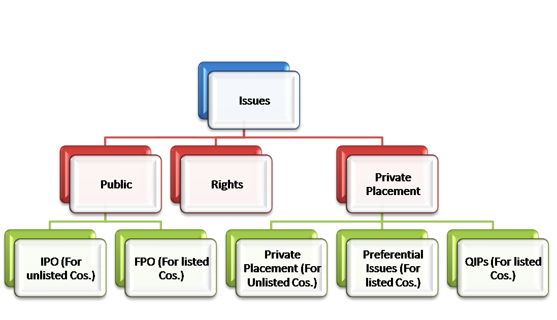 FinMania QIP versus Preferential Allotment