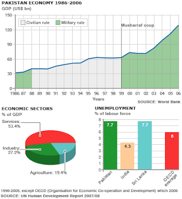 Haq's Musings: Pakistan's Economic Performance 2008- Haq's Musings: Pakistan's Economic Performance 2008-