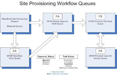 SharePoint Site Provisioning