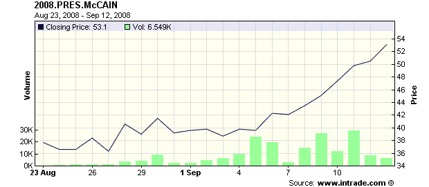 [intrade+graph+2.png]