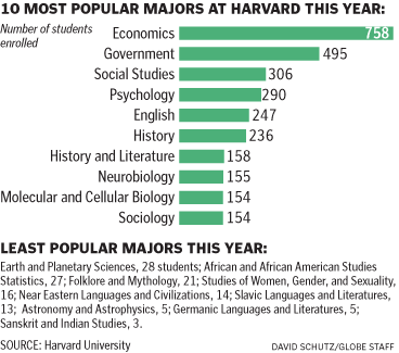 harvard majors popular most boston graphic 2009 mankiw greg window close