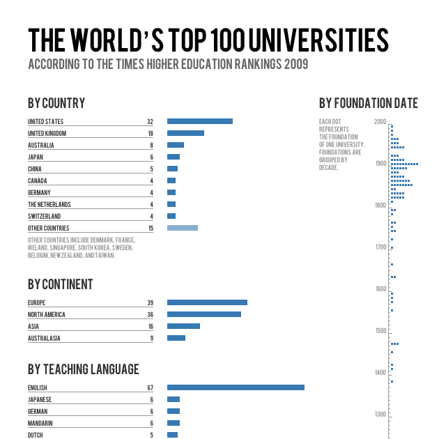 Global Top 100 Universities Statistics and Insights Online