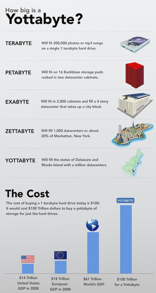 Derived Si Units. The yottabyte (derived from