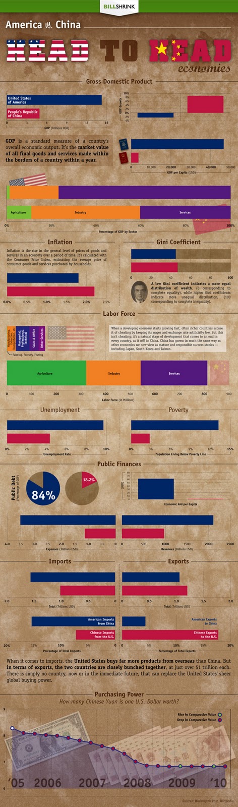 USA Vs China : Economic Indicators Infographic ~ Online Marketing Trends