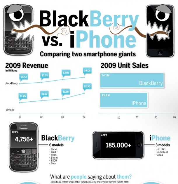BlackBerry Vs iPhone Infographic Online Marketing Trends