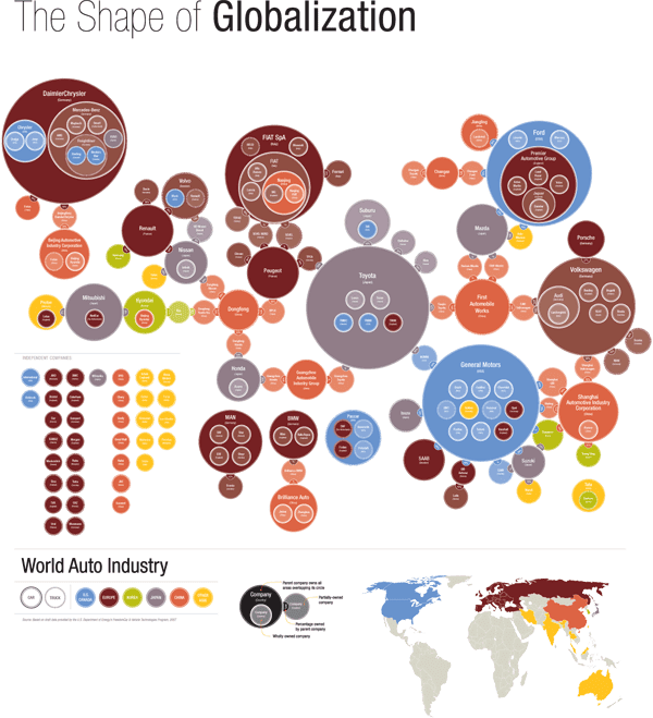 globalization Automobile industry, Communication art, Data visualization