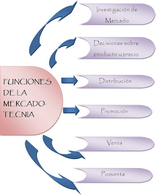 FUNCIONES MERCADOTECNIA funciones mercadotecnia: