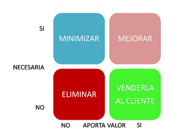 matriz valor añadido