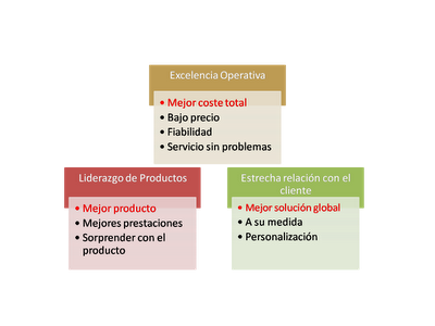 Posicionamiento Competitivo: Propuestas de creación de valor
