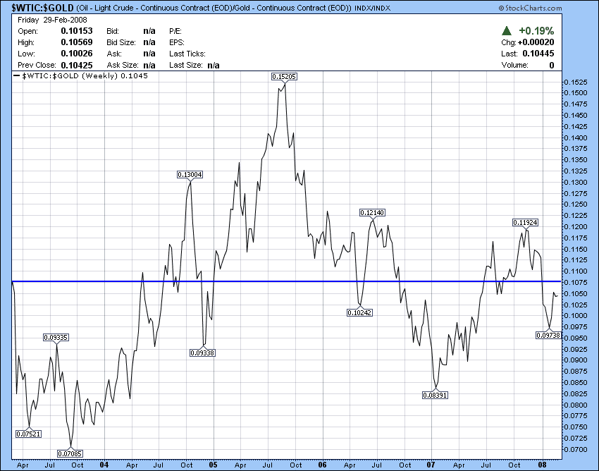 [022908_stockcharts_oil_gold.png]