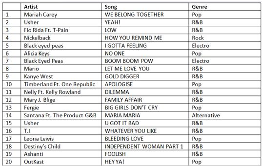 2009 Pop Charts