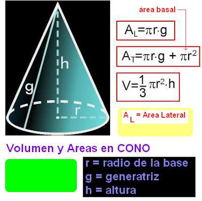 Resultado de imagen de cono area