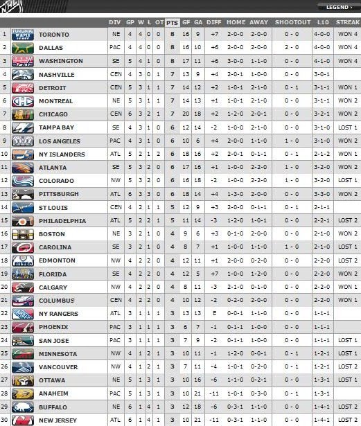 place overall in the NHL.