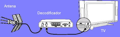 Conectar el decodificador al TV