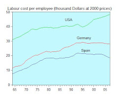 13. Labour cost of Spain in comparison with Germany and USA