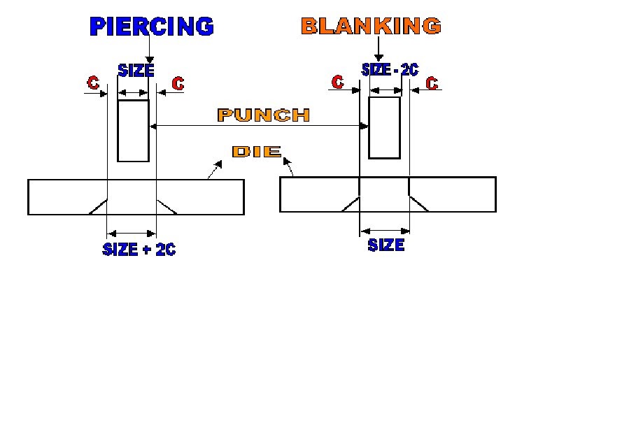 Punch And Die Clearance