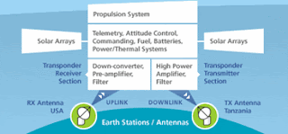 representasi diagram sebuah satelite Cara Kerja Satelite