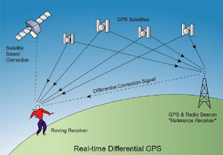 Gps Working Principle