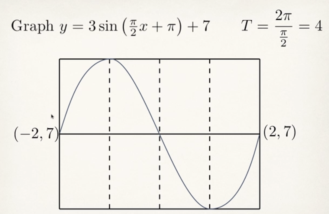 Precalc Problems Explained Graphing Trig Functions (4.14.6)