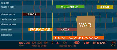 LINEA TIEMPO PREINCAICA linea tiempo preincaica: