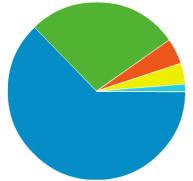 Charts