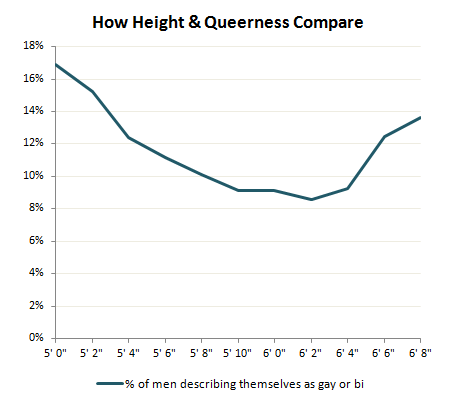 [Height-Gayness.png]