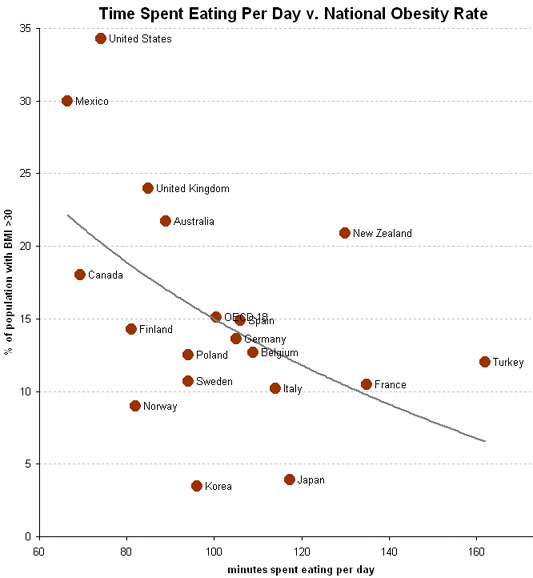[Time+spent+eating+and+obesity+graph.jpg]