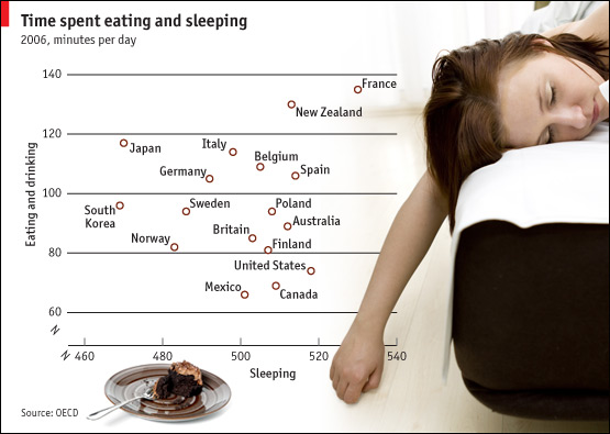 [Sleep+eat+drink+Economist+graph.jpg]