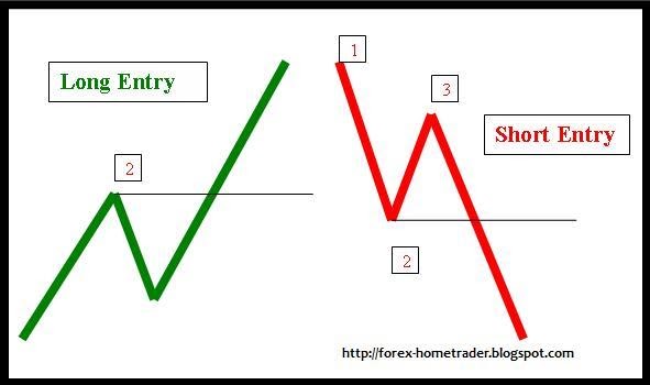 1 2 3 trading system