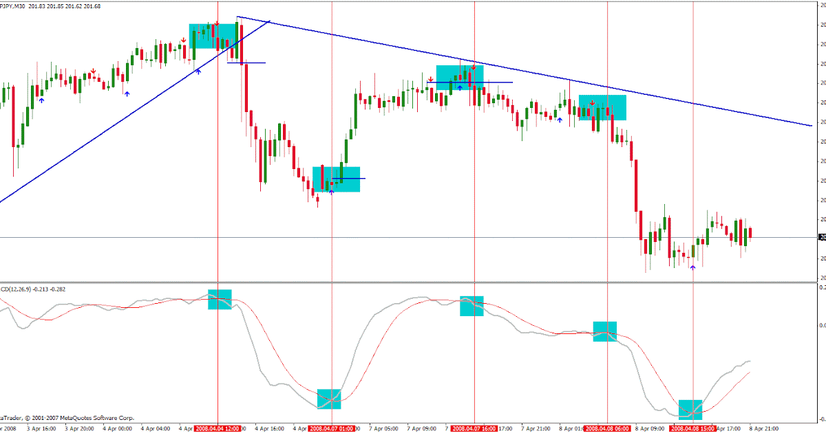 Multi time frame trading forex