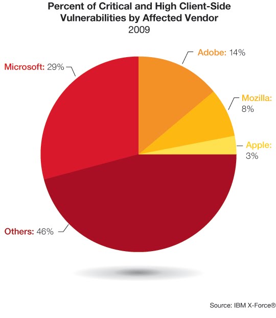 [fig+28+vulns+by+vendor_pie.jpg]