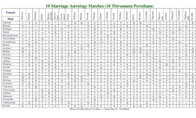 Rasi Matching Chart For Marriage