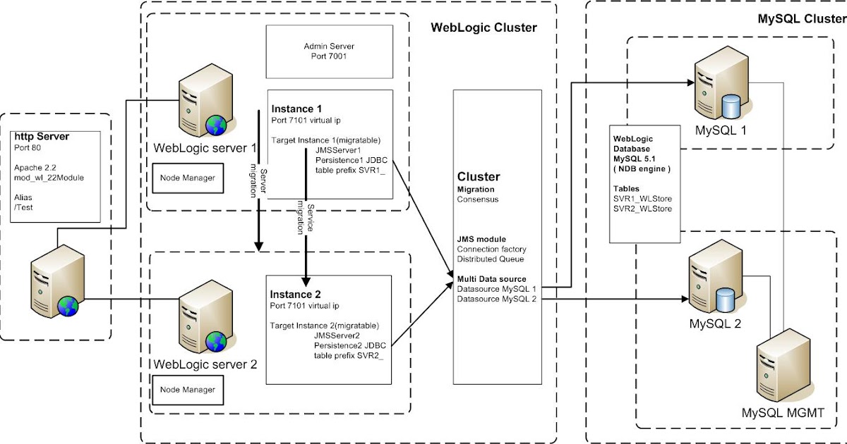 java oracle soa blog high available weblogic cluster