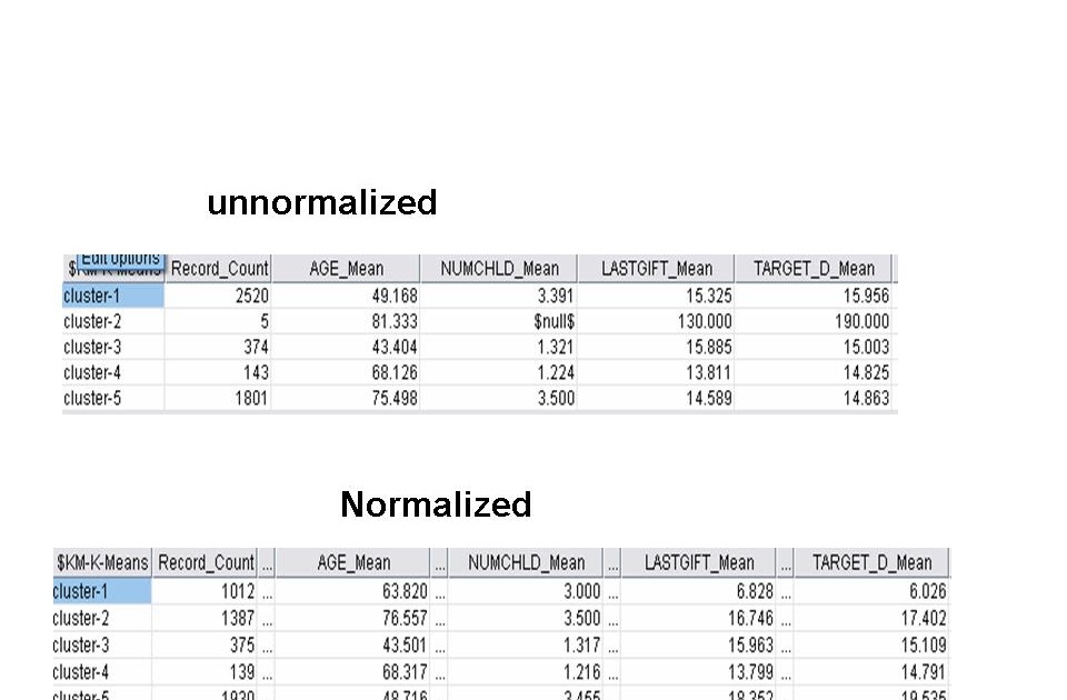 Data Mining and Predictive Analytics Why normalization matters with K