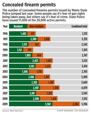 Concealed Carry Permits in Maine
